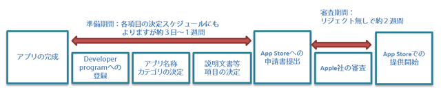 スマホアプリ開発 ご提案から制作までの流れ タクト情報システムズ 横浜市